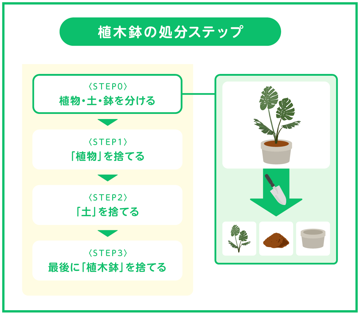 植木鉢処分時の植物と土と鉢に分けるステップ