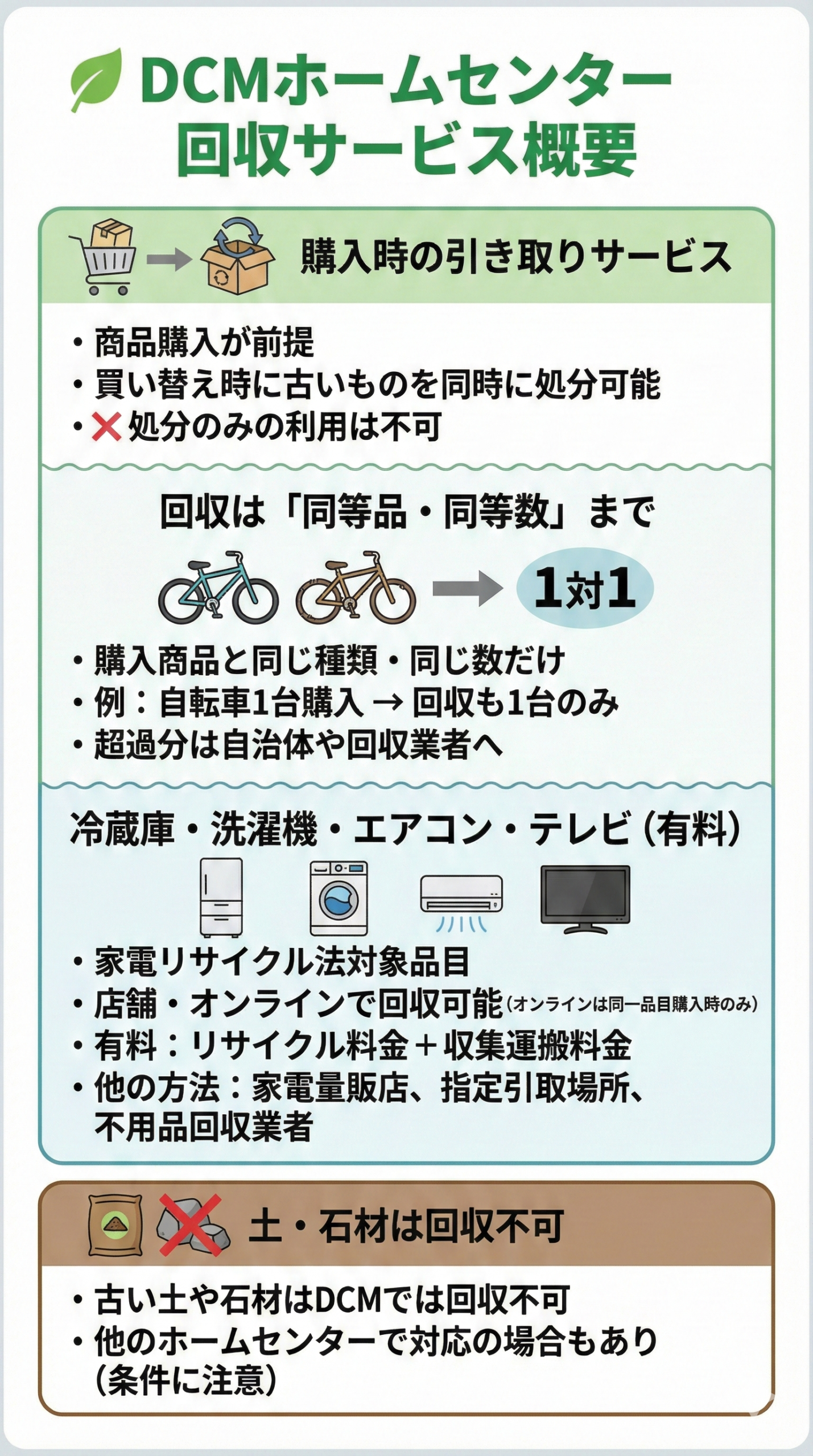 DCM回収サービス概要