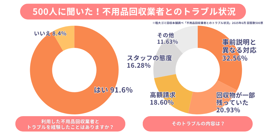 不用品回収業者とのトラブル