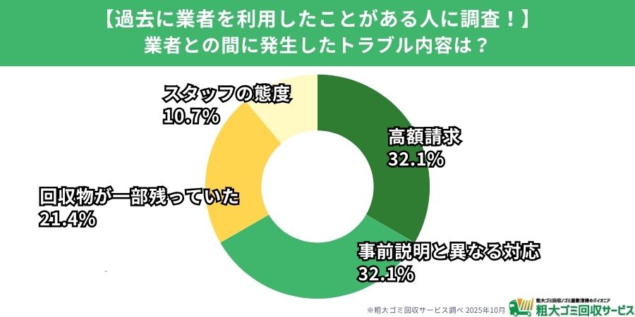 トラブル内容調査
